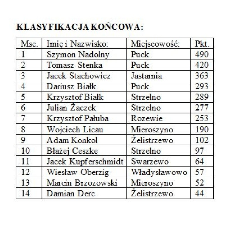 Szymon Nadolny z Pucka wygrał Otwartą Ligę Tenisa Ziemnego Gminy Puck (2019). Na podium też Tomasz Stenka i Jacek Stachowicz