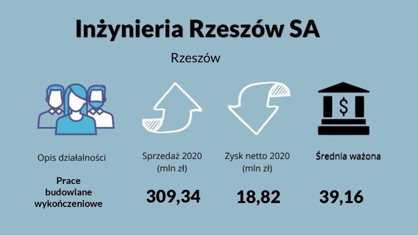 Poznaj najbogatsze firmy z Rzeszowa i powiatu rzeszowskiego według Forbesa