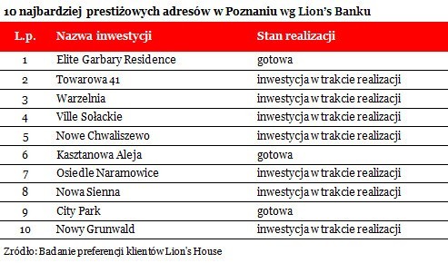 Najbardziej prestiżowe adresy w Polsce