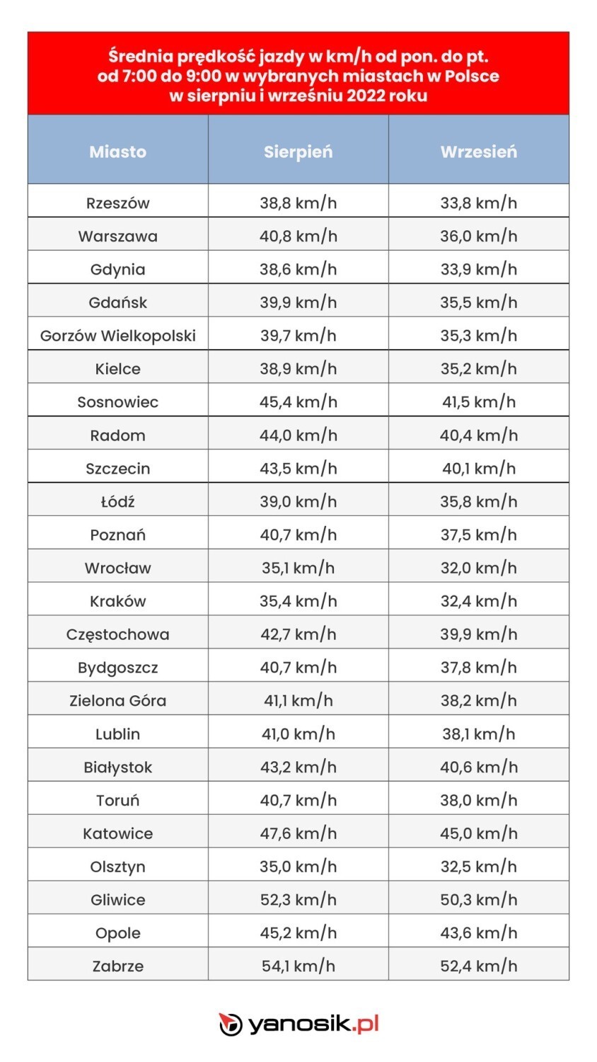 Najnowszy raport Yanosika przedstawił średnie prędkości...