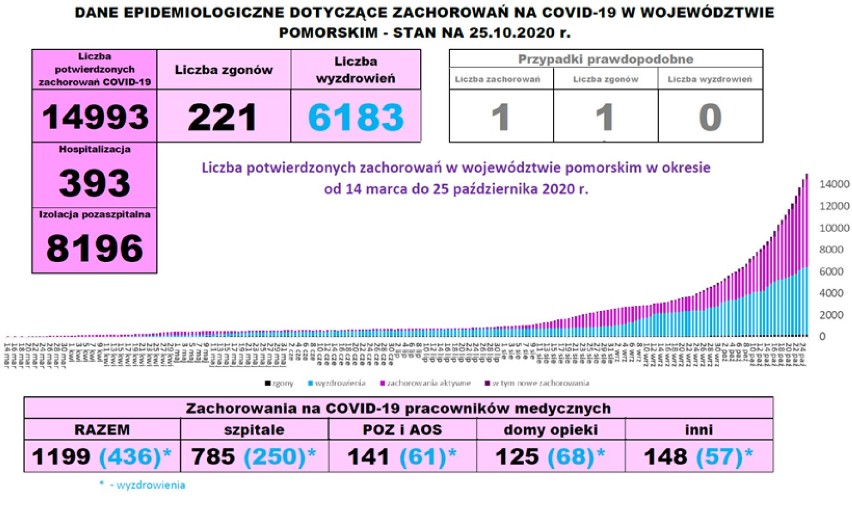 Koronawirus: raport z powiatu puckiego, niedziela, 25 października. Blisko 30 nowych zakażeń. Po sobotnim spadku znowu źle