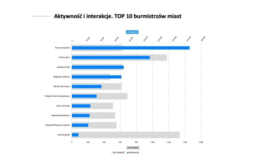 Najaktywniejsi burmistrzowie na Facebooku. Arkadiusz Ptak w czołówce rankingu najbardziej wpływowych samorządowców w internecie w 2021r.!