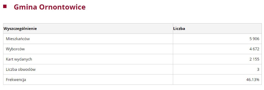 Gm. Ornontowice WYBORY 2018 - frekwencja do godz. 17:00