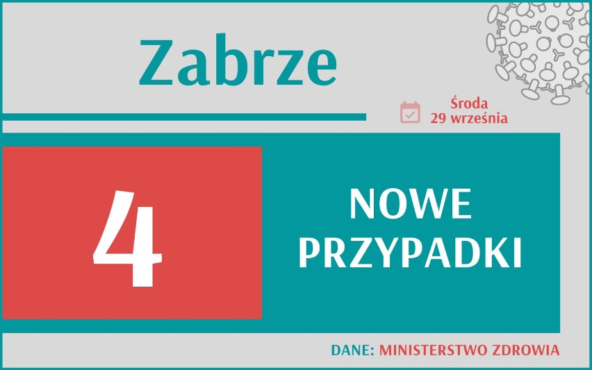 Ponad tysiąc nowych zakażeń koronawirusem w Polsce! Jak wygląda sytuacja w województwie śląskim?