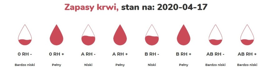 W Regionalnym Centrum Krwiodawstwa wciąż brakuje kilku grup krwi. Mieszkańcy pomagają też w inny sposób ZDJĘCIA