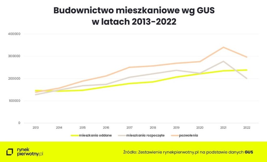 Budownictwo mieszkaniowe między 2013 a 2022 r. według GUS