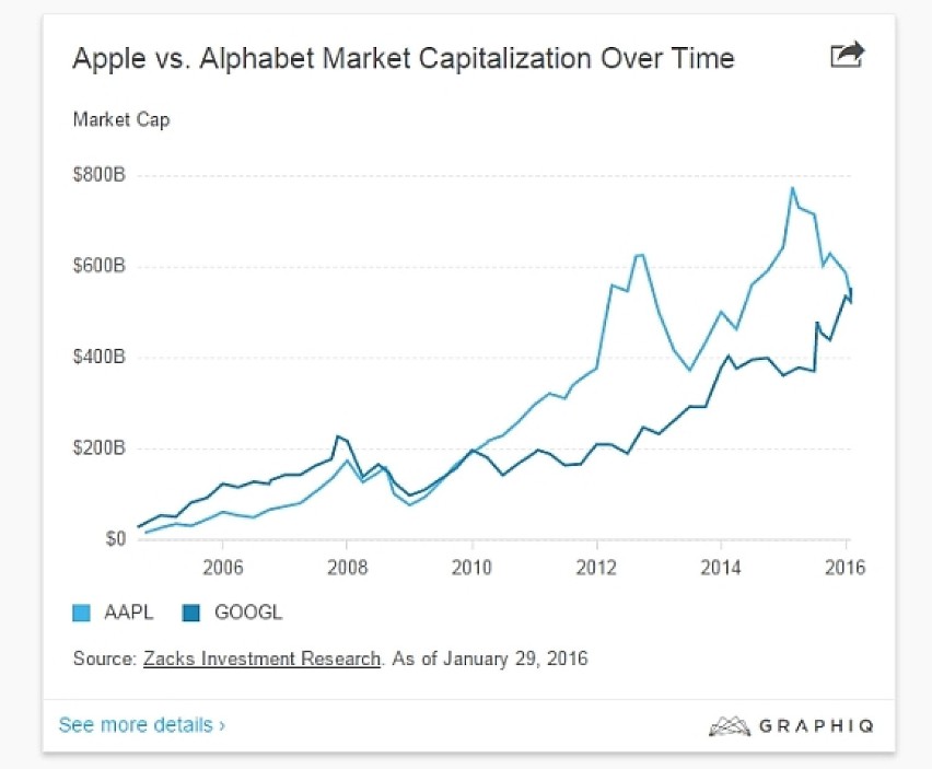 Alphabet warty więcej niż Apple - oto nowa najdroższa spółka publiczna