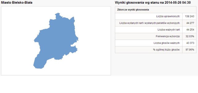 Miasto Bielsko-Biała
Wyniki głosowania wg stanu na 2014-05-26 04:30

97.96% ogólnej liczby głosów