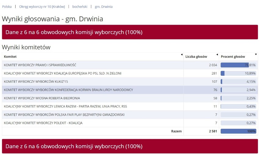 Ostateczne wyniki wyborów do europarlamentu - powiat bocheński. Jak głosowano w poszczególnych gminach?