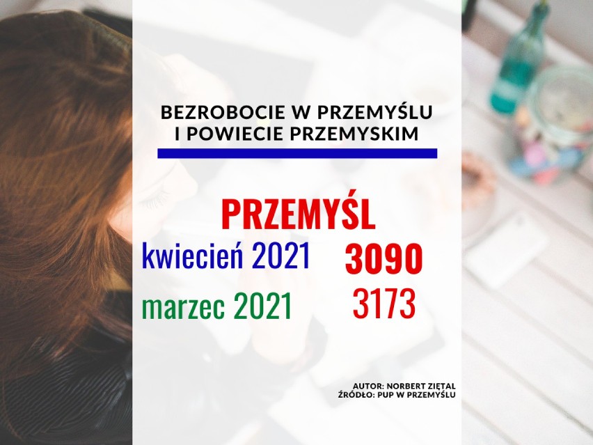 Sprawdziliśmy najnowsze dane o bezrobociu w Przemyślu i...