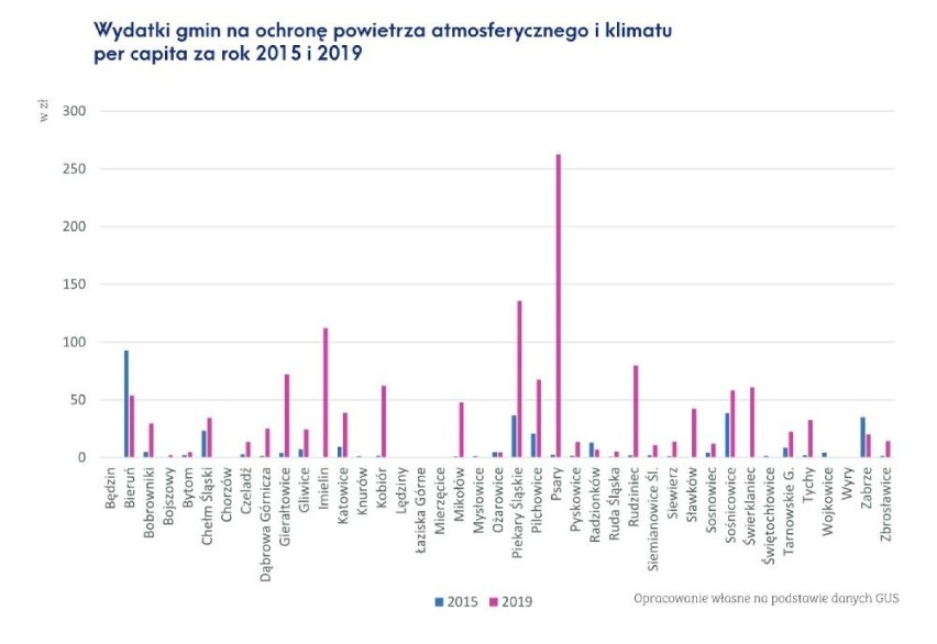 Piekary Śląskie walczą ze smogiem. W ciągu ostatnich laty...