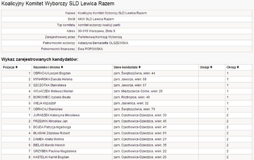 Wybory samorządowe 2014 w pow. bielskim [LISTY KANDYDATÓW]