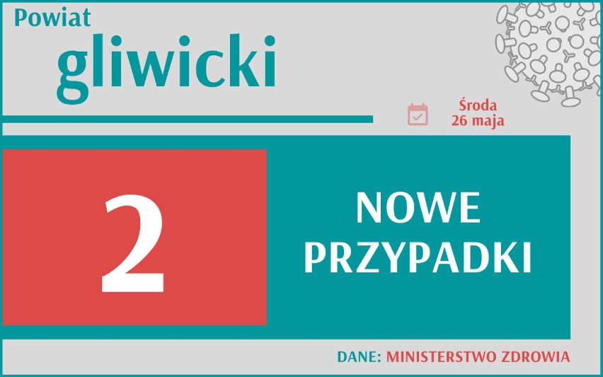 Koronawirus. W Śląskiem najwięcej zakażeń w Polsce. Zmalała jednak liczba zgonów. Jak wygląda sytuacja w Twoim mieście?
