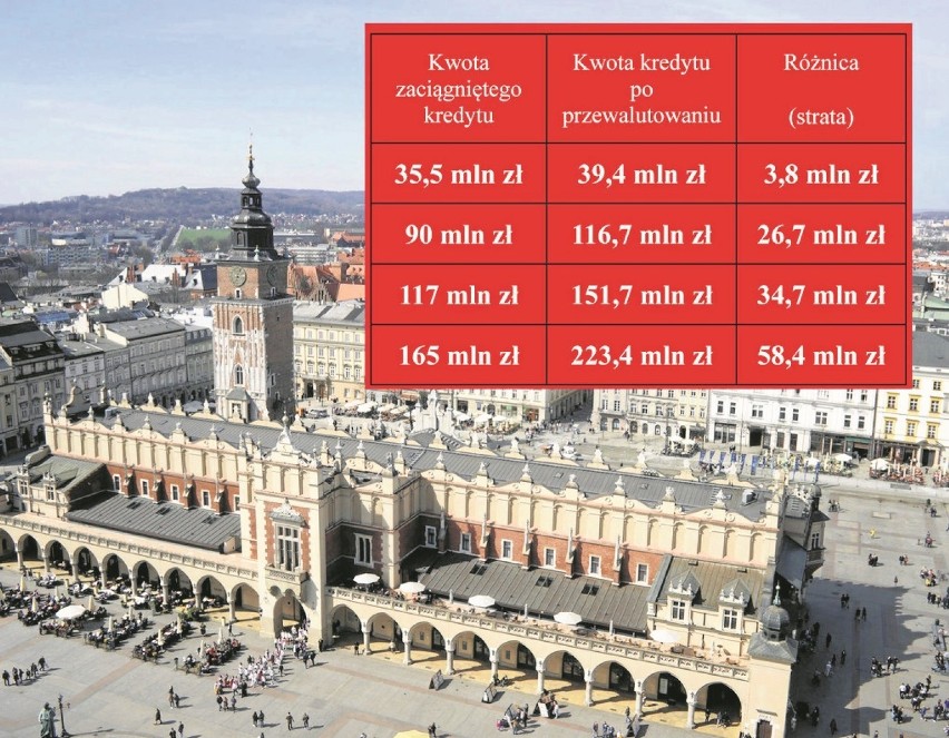 Kraków stracił na frankach ponad 123 mln złotych. Winnych nie ma