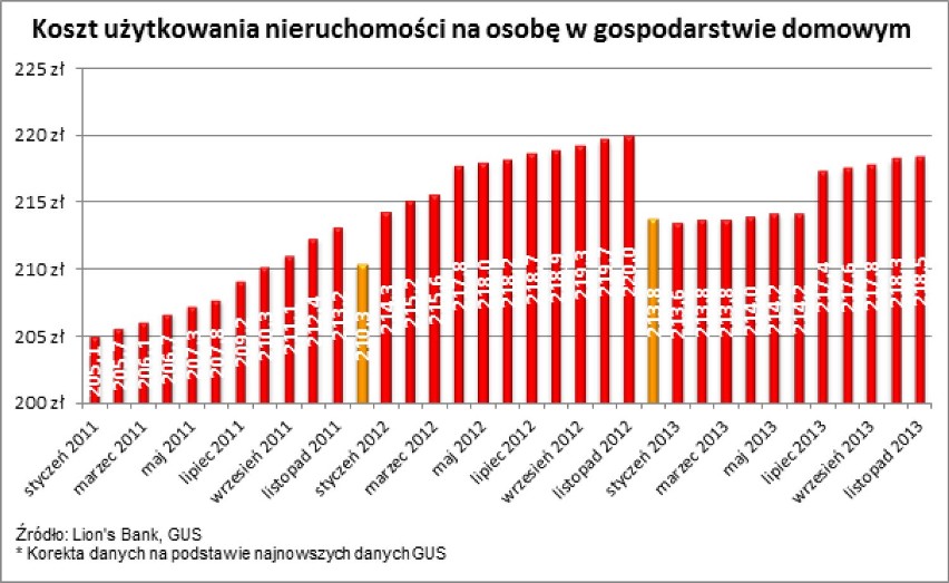 Koszty utrzymania mieszkania rosną powoli