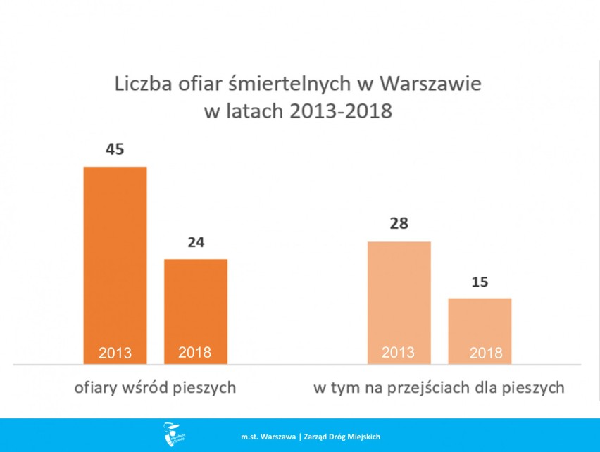 Poprawa bezpieczeństwa na warszawskich drogach. Coraz mniej wypadków i ofiar śmiertelnych [RAPORT]