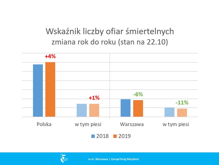 Poprawa bezpieczeństwa na warszawskich drogach. Coraz mniej wypadków i ofiar śmiertelnych [RAPORT]