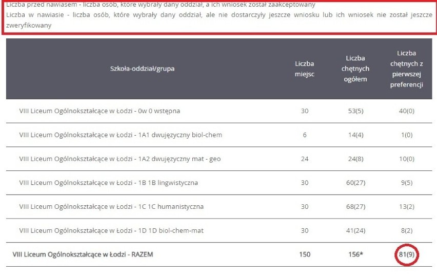 10. VIII LO
90 kandydatów (150 miejsc)

>>> Czytaj dalej...