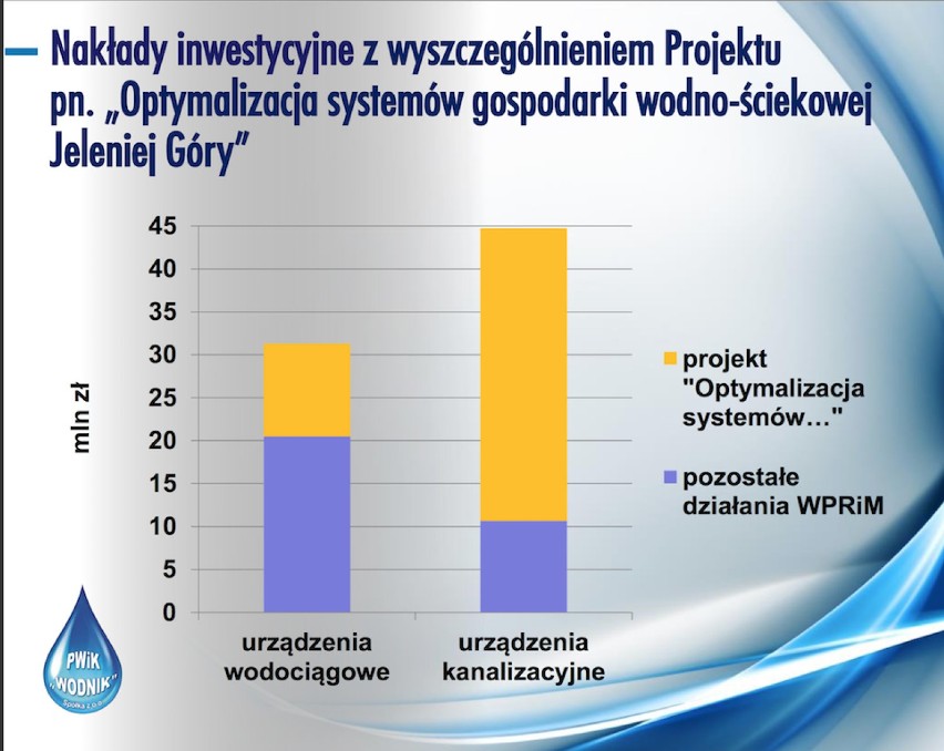 inwestycje wodnik