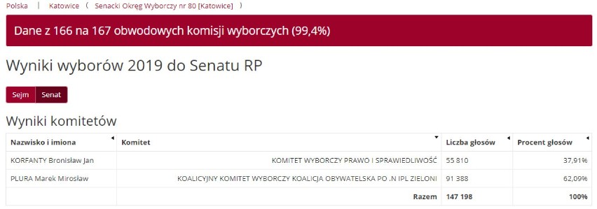 Wyniki wyborów 2019 w Katowicach. Dane PKW! Kto dostał się do Sejmu i Senatu? [Katowice WYNIKI PKW]