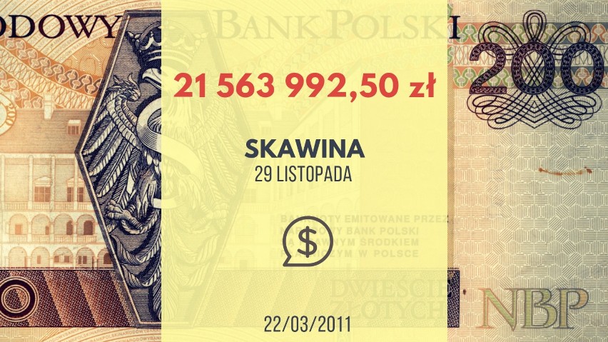 21 563 992,50 zł - taka wygrana padła w kolekturze przy ul....