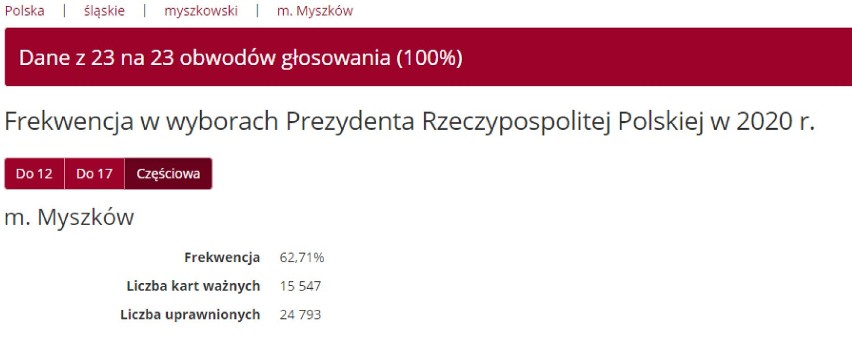 Wyniki pierwszej tury wyborów prezydenckich 2020 w Myszkowie 