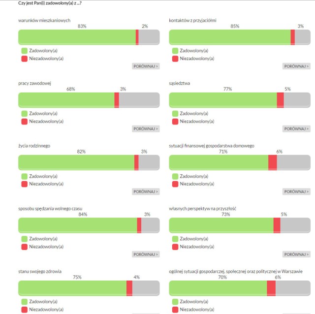 Mieszkańcy Bemowa są najmniej zadowoleni ze swojej pracy zawodowej. Satysfakcję w tej kategorii wykazuje tylko 68% pytanych. 77% z nich czuje się mocno związana z dzielnicą, a 44% uważa, że w dzielnicy jest za mało miejsc parkingowych. Życie na Bemowie najbardziej utrudniają korki uliczne oraz hałas związany z ruchem ulicznym oraz rozbudową nowych osiedli. Aż 88% mieszkańców Bemowa czuje się bezpiecznie w swojej dzielnicy. Większość osób na Bemowie jest także zadowolonych z funkcjonowania komunikacji miejskiej w dzielnicy (88%) oraz stanu ulic (79%).