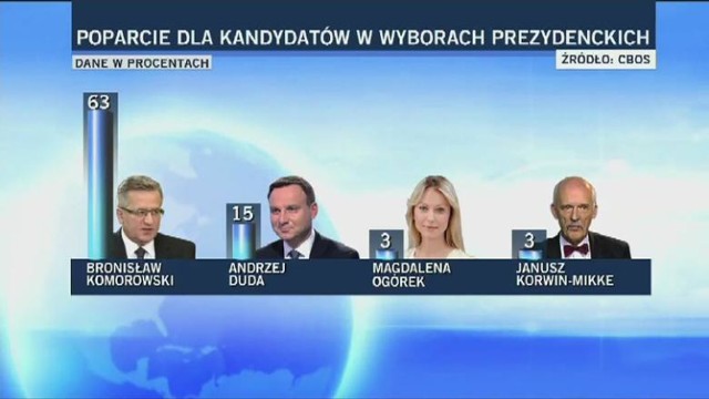 Sondaż CBOS. Bronisław Komorowski wygrywa w I turze