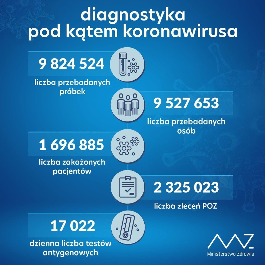 W ciągu doby wykonano ponad 56,9 tys. testów na obecność koronawirusa