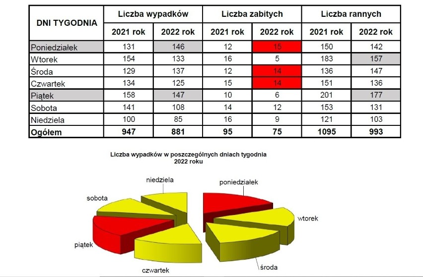 Dokonując podziału wypadków drogowych na poszczególne dni...