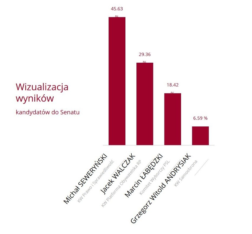 Wyniki wyborów do Senatu RP w okręgu nr 27
