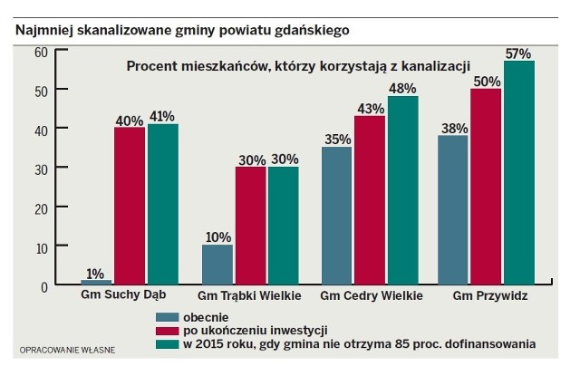 Najmniej skanalizowane gminy powiatu gdańskiego