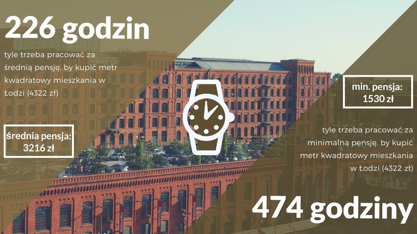 Metr kwadratowy mieszkania w Łodzi kosztujący 4322 złotych...