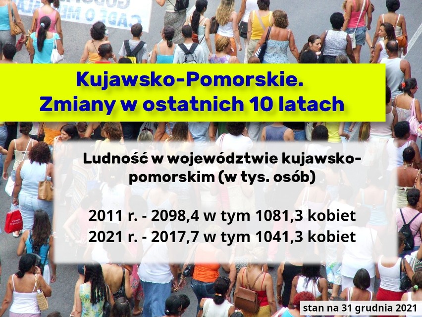 Kujawsko-Pomorskie. Tak zmienił się region przez 10 lat: zaludnienie, urodzenia, pensje, bezrobocie