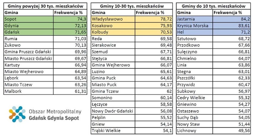 Wybory prezydenckie w Pruszczu Gdańskim. Metropolitalna bitwa o frekwencję. Na wybory zabierz  rodzinę, znajomych