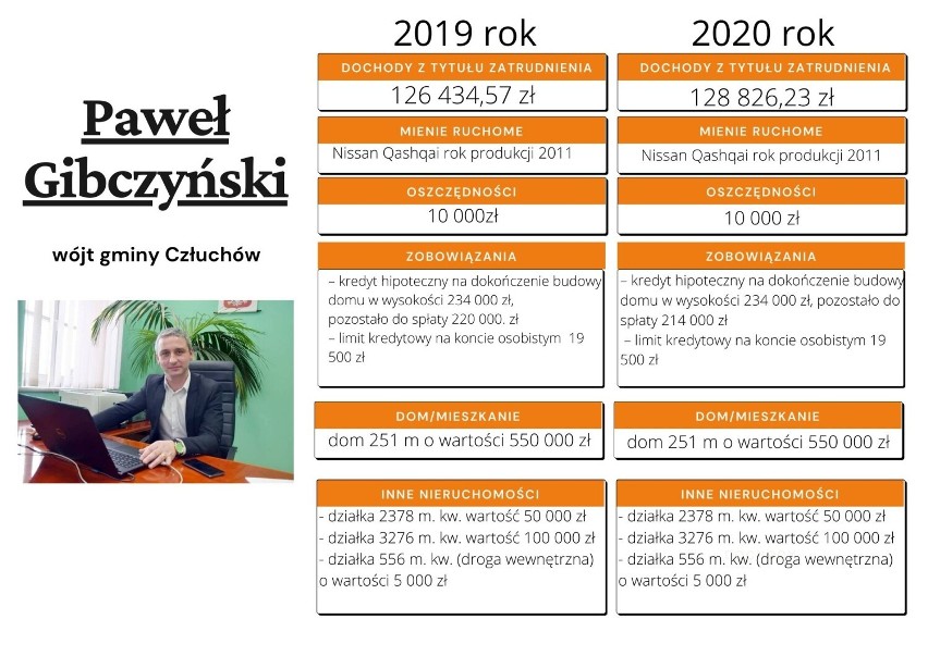 Ile mają oszczędności, jakie kredyty oraz jakimi jeżdżą samochodami - sprawdziliśmy oświadczenia majątkowe włodarzy z powiatu człuchowskiego