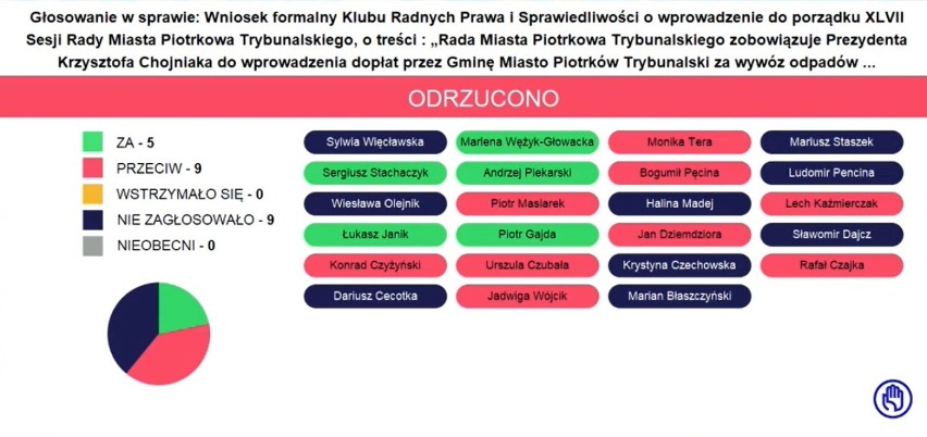 Podwyżki opłat za śmieci w Piotrkowie przesądzone. Od 1 marca piotrkowianie zapłacą 35 zł od osoby. Dopłat nie będzie