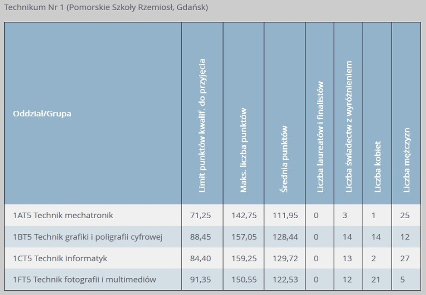 Progi punktowe w technikach w Gdańsku w 2019 r. 

Progi...