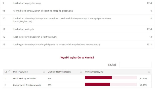 1. Miejski Ośrodek Kultury
Pszów Traugutta 1 
44-370 Pszów

ZOBACZ TAKŻE. Wybory prezydenckie 2015: Tak głosowali mieszkańcy powiatu wodzisławskiego [ZOBACZ]

ZOBACZ TEŻ: Polub nas na Facebooku i bądź na bieżąco z informacjami! [KLIKNIJ W LINK] 

Obserwuj @arek_biernat
!function(d,s,id){var js,fjs=d.getElementsByTagName(s)[0],p=/^http:/.test(d.location)?'http':'https';if(!d.getElementById(id)){js=d.createElement(s);js.id=id;js.src=p+'://platform.twitter.com/widgets.js';fjs.parentNode.insertBefore(js,fjs);}}(document, 'script', 'twitter-wjs');