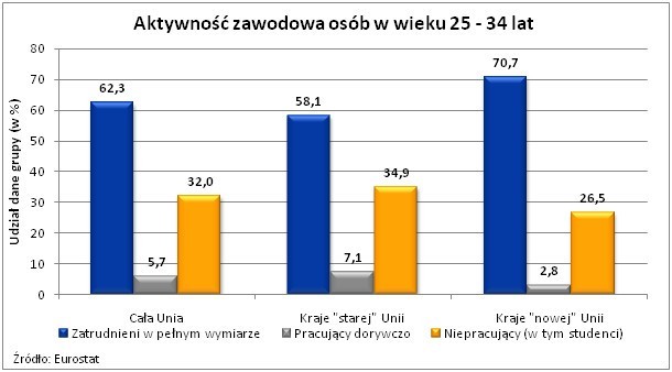Już pracują, a jeszcze nie są na swoim - 41% młodych Polaków mieszka z rodzicami