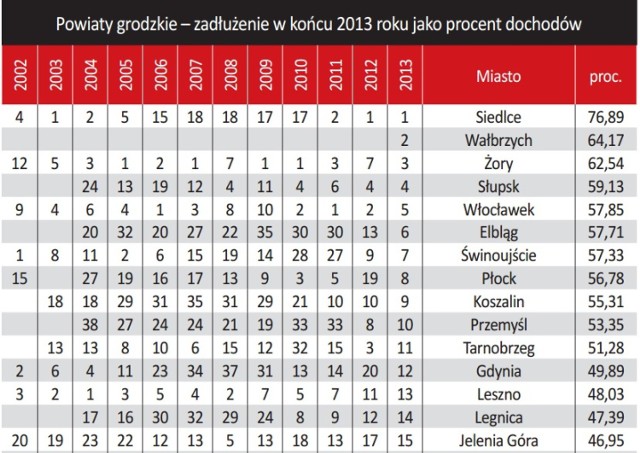 Zadłużenie Siemianowic nie takie duże? Według rankingu Wspólnoty tak