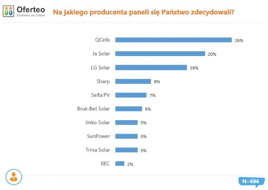 Producenci paneli słonecznych, jakich wybrali Polacy...
