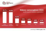 Wyniki wyborów samorządowych exit poll do sejmików