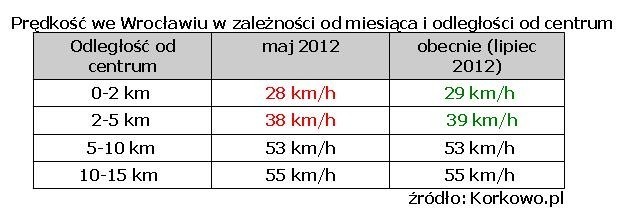 Wrocław: W wakacje na drogach luźniej, ale wciąż powoli