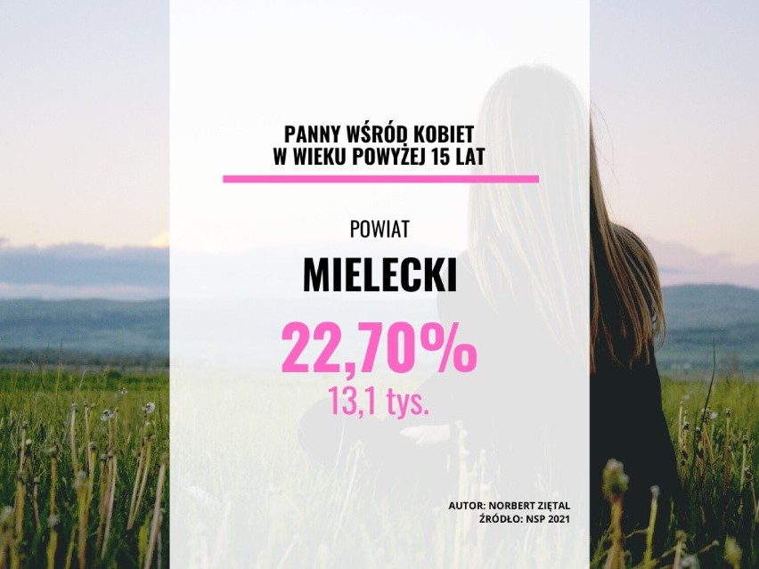 Powiat mielecki: 22,70 proc....