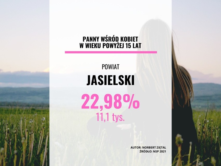 Powiat jasielski: 22,98 proc....
