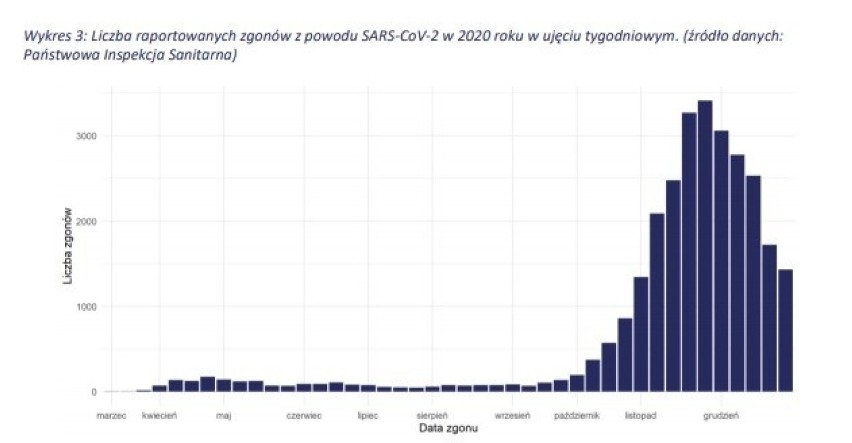 Ogromny wzrost liczby zgonów w 2020 r. Niedzielski: Podstawa do dyskusji o konsekwencjach Covid-19