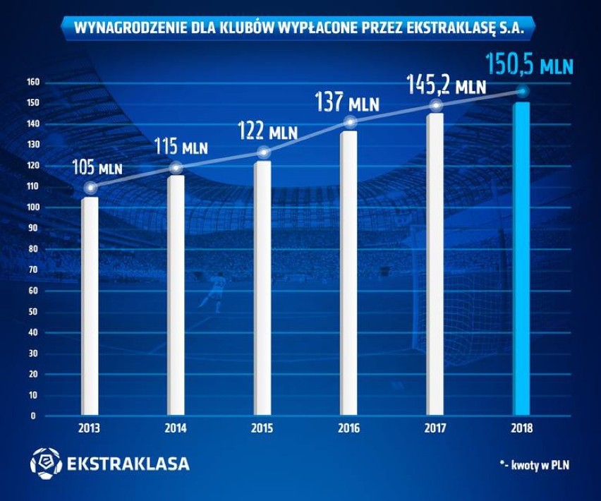 Pogoń Szczecin zarobiła 9 mln z tytułu praw telewizyjnych