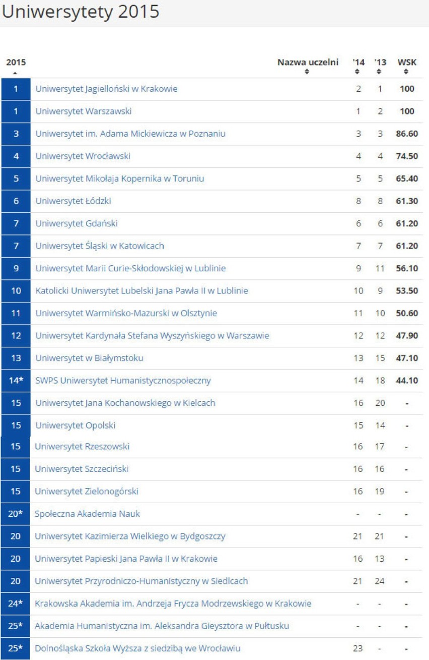 Ranking Uczelni Wyższych 2015 [PERSPEKTYWY]