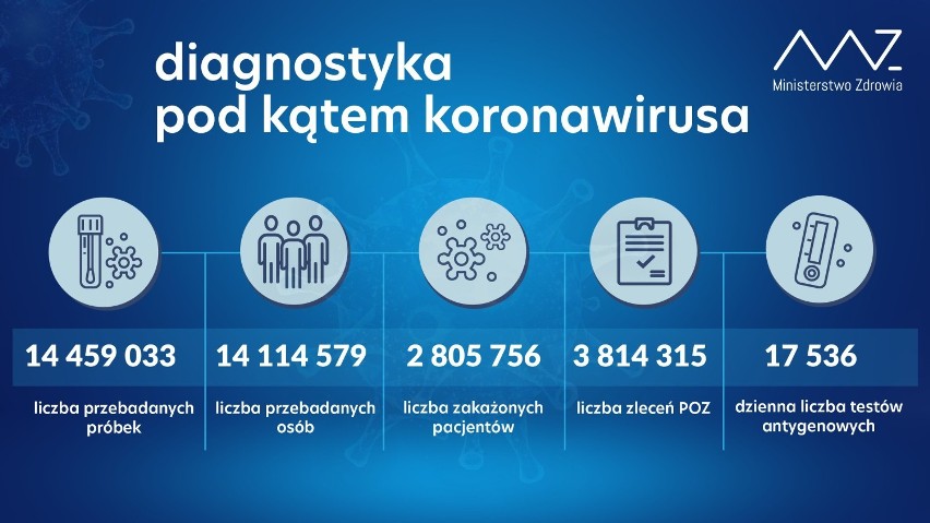 Koronawirus. Poniedziałkowy raport Ministerstwa Zdrowia: ponad 2,5 tys. nowych przypadków, zmarły 144 osoby